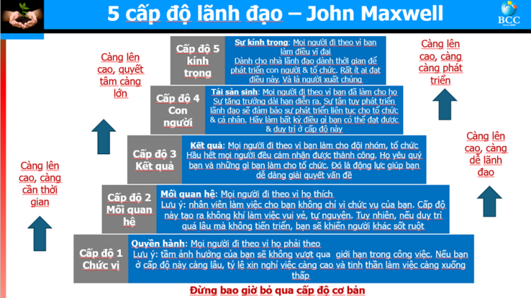 05 CẤP ĐỘ LÃNH ĐẠO BẠN ĐÃ ĐẠT ĐƯỢC Ở GIAI ĐOẠN NÀO?