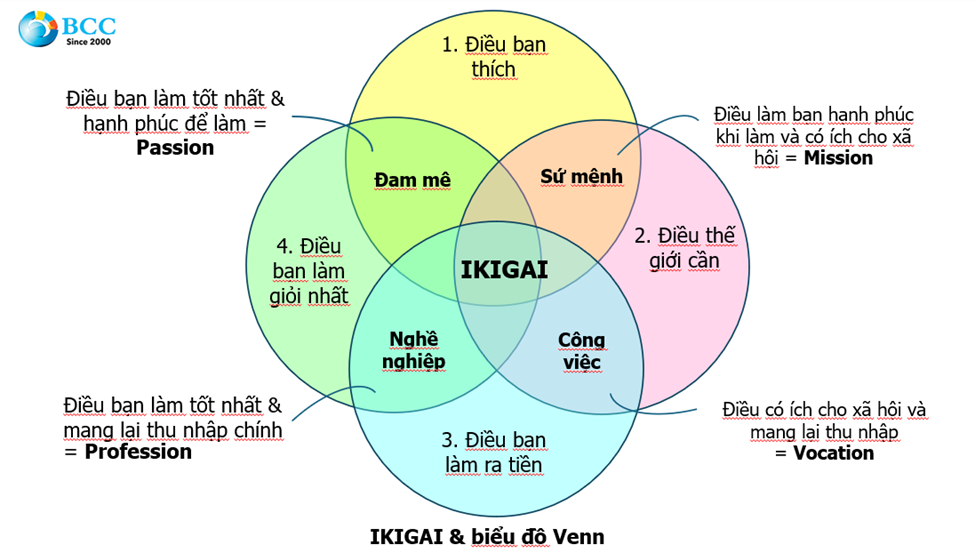ĐI TÌM IKIGAI ĐỂ PHÁT TRIỂN TIỀM NĂNG & CHUYỂN ĐỔI TÍCH CỰC